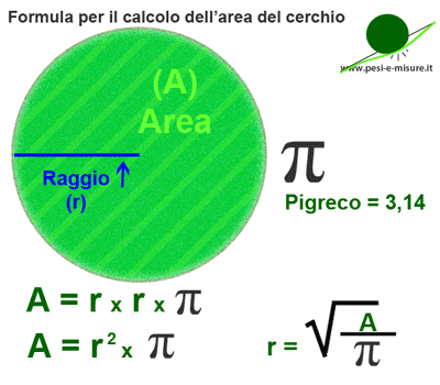 Formula per calcolare l’area del cerchio