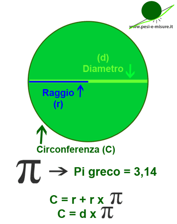 Formula per calcolare il perimetro, o circonferenza, del cerchio